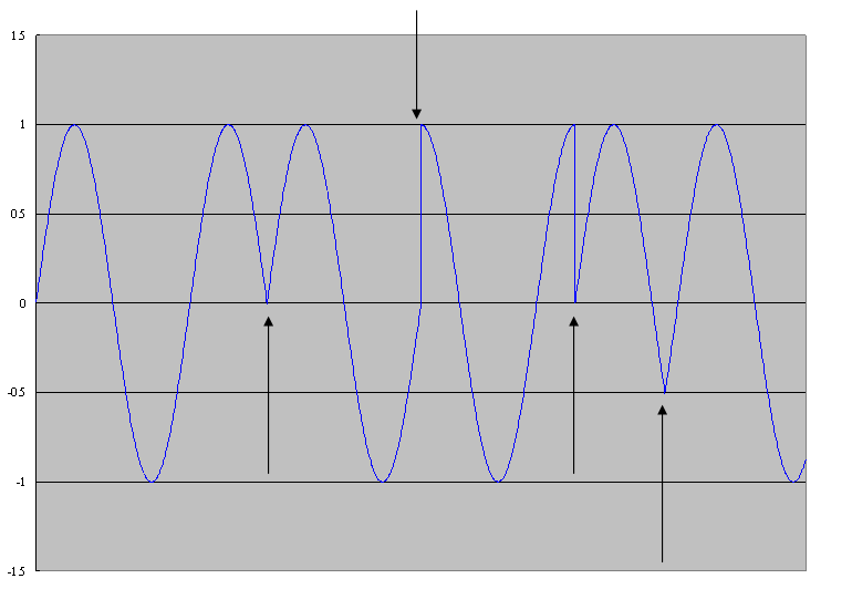 Phase Shift Modulation