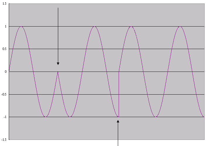 Phase Shift Modulation